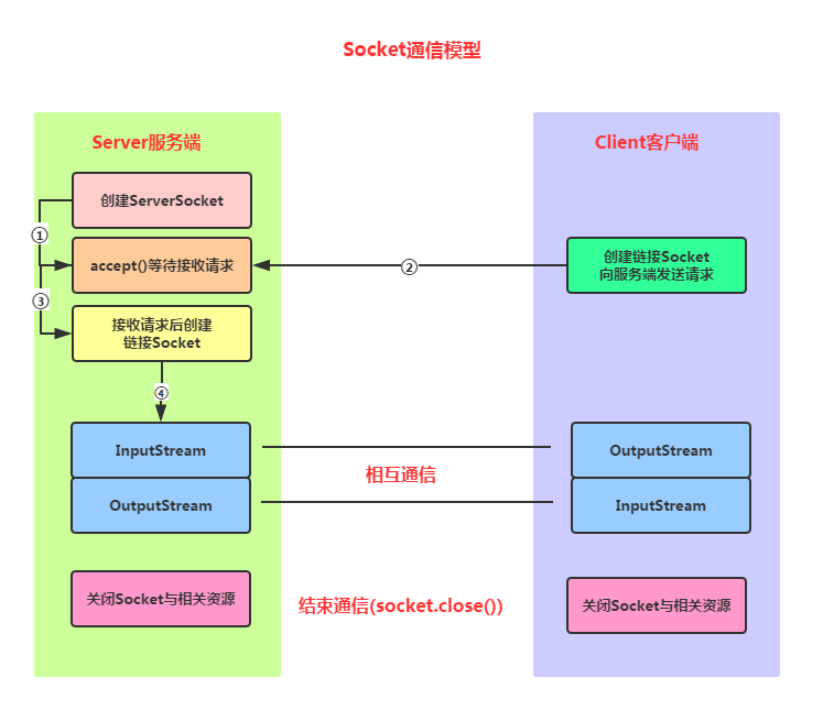 Socket通信模型