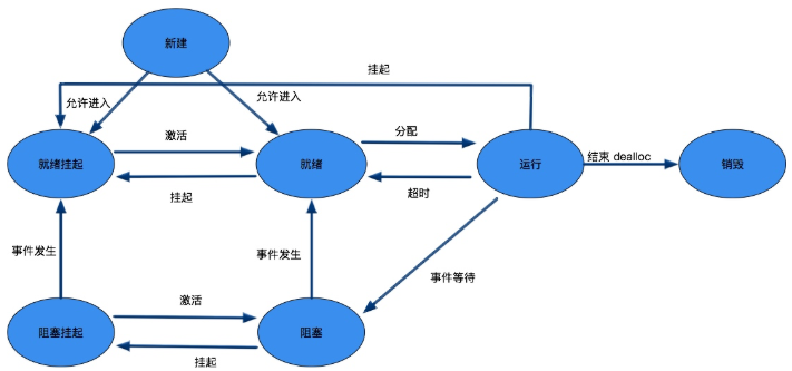 进程的五种状态