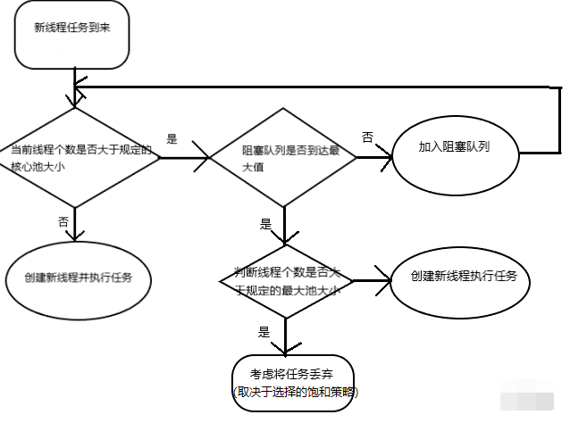 线程池执行流程