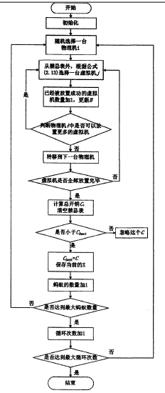 构建最优解流程图