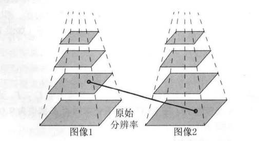 图像金字塔